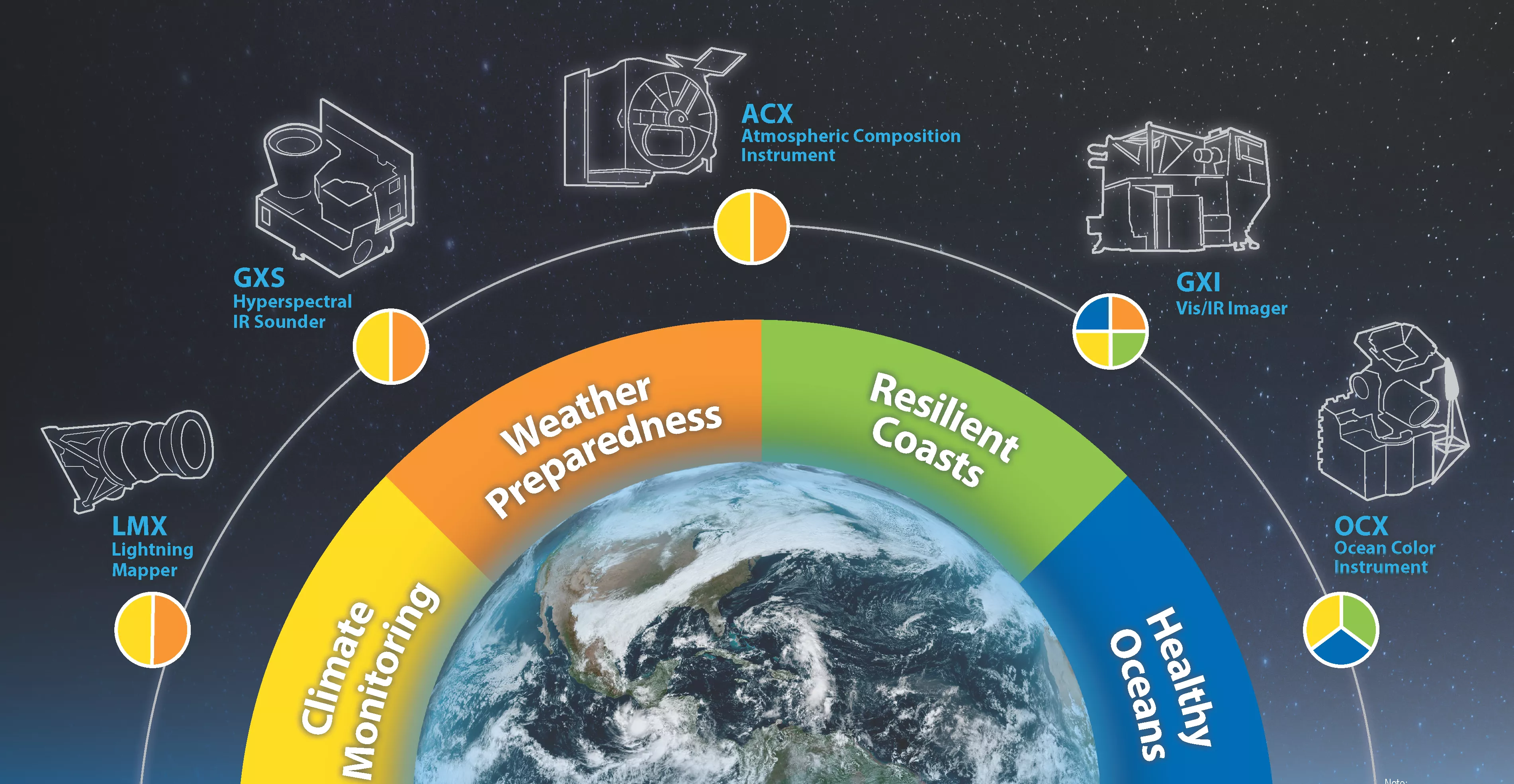 This is an infographic for the GeoXO programs instruments. It has the acronyms Lightning Mapper (LMX), Sounder (GXS), Atmospheric Composition (ACX), Imager (GXI), and Ocean Color (OCX).