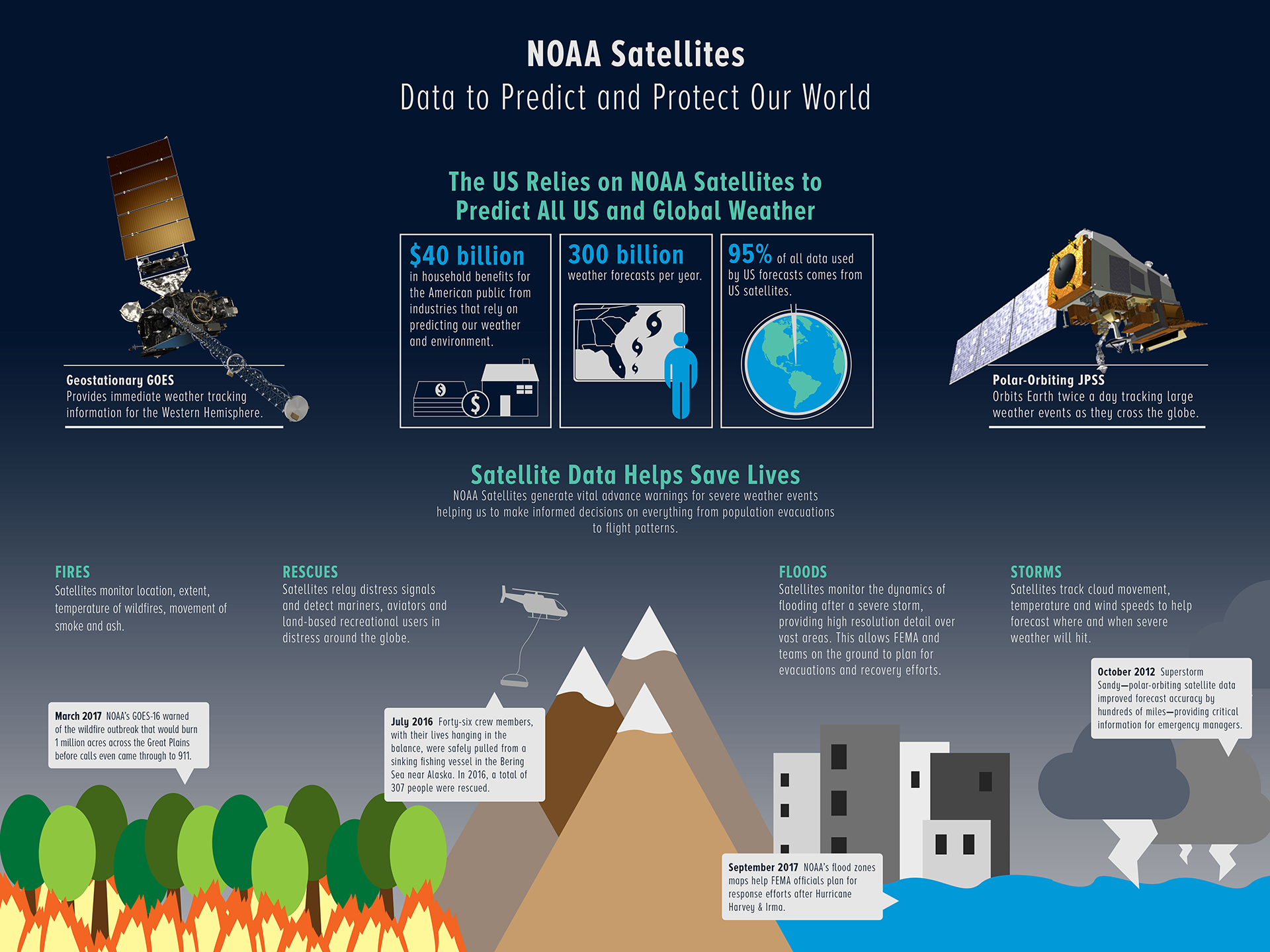 NOAA Satellites: Data to Predict and Protect our World