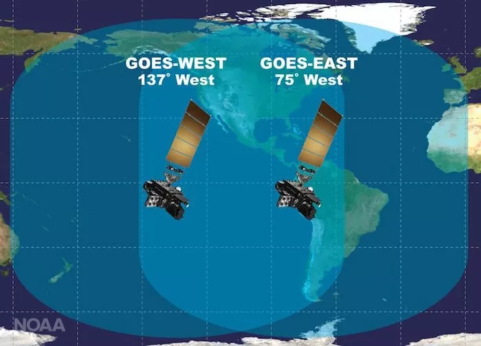 Illustration of GOES East and West satellite orbital positions over a rectangular projection of Earth. GOES West is 175 W, GOES East is 75.2 W.