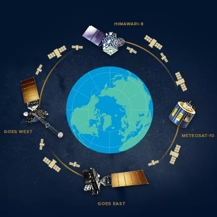 Illustration of geostationary satellites in international network as of 2018. Includes Meteosat-10, Himawari-8, GOES East and GOES West.