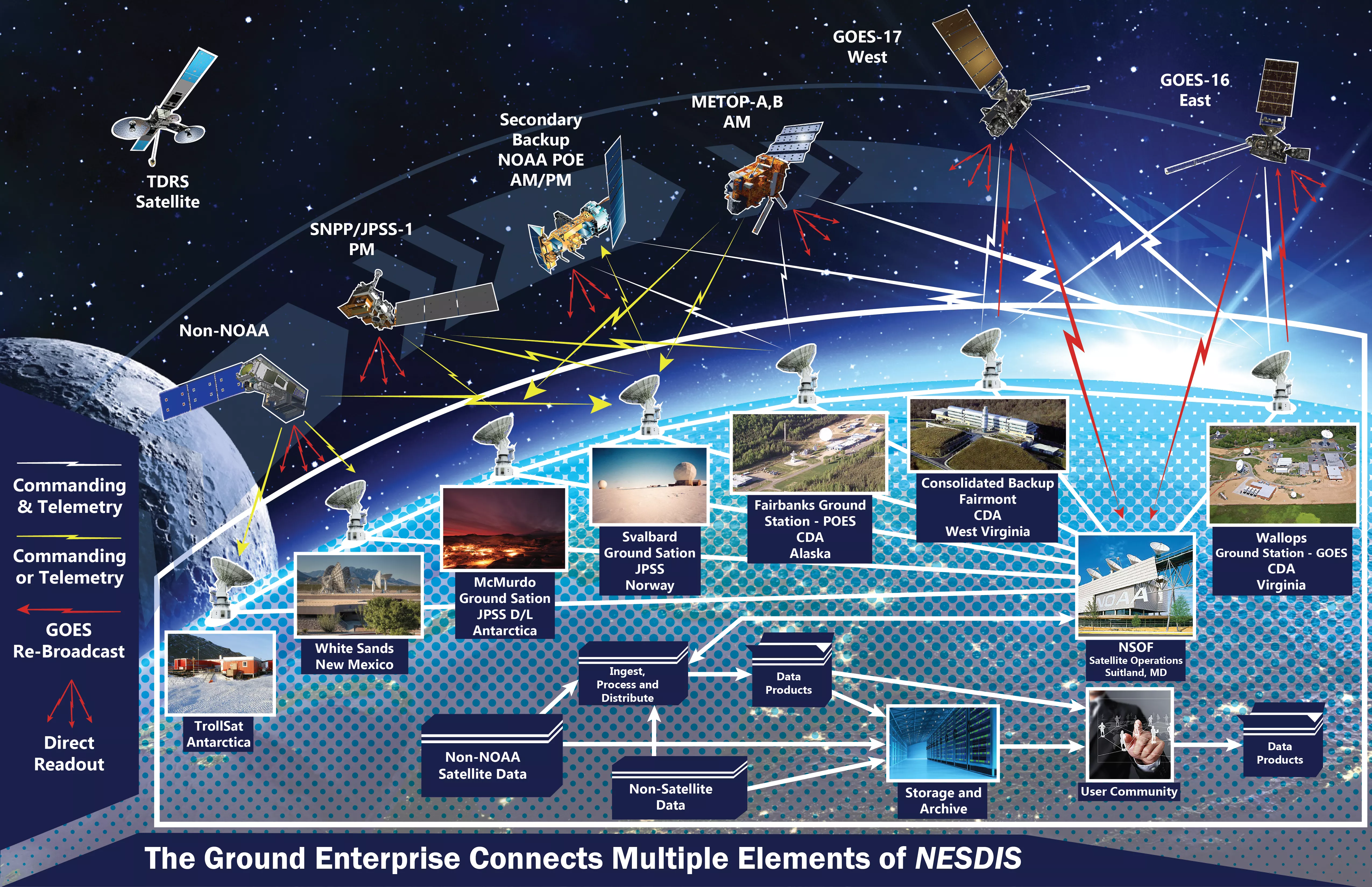 The ground enterprise connects multiple elements of NESDIS.