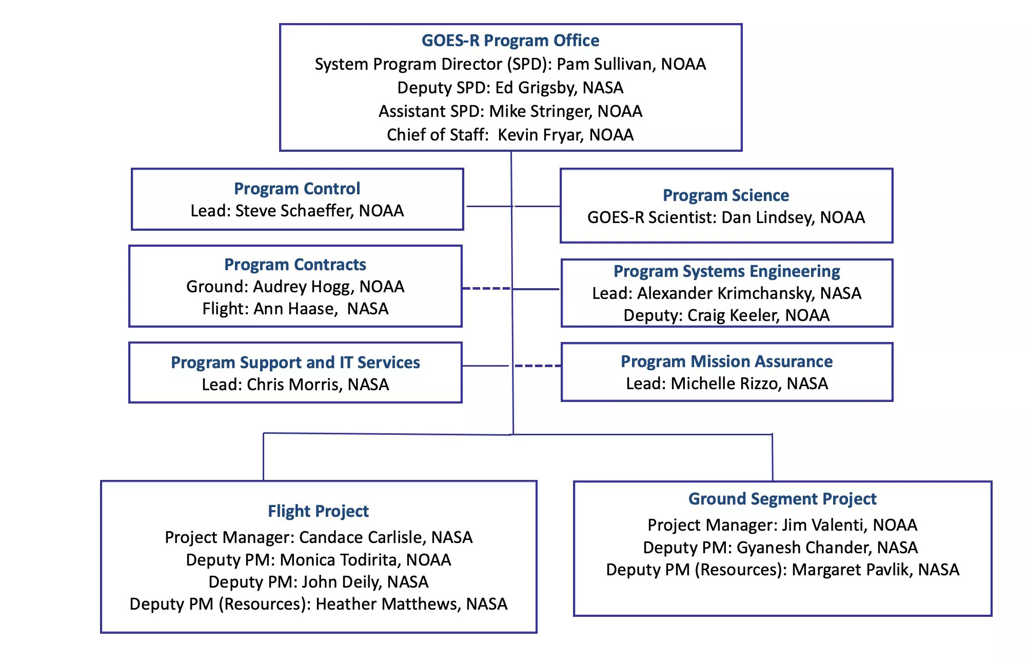 Goes-R Series Organizational Chart