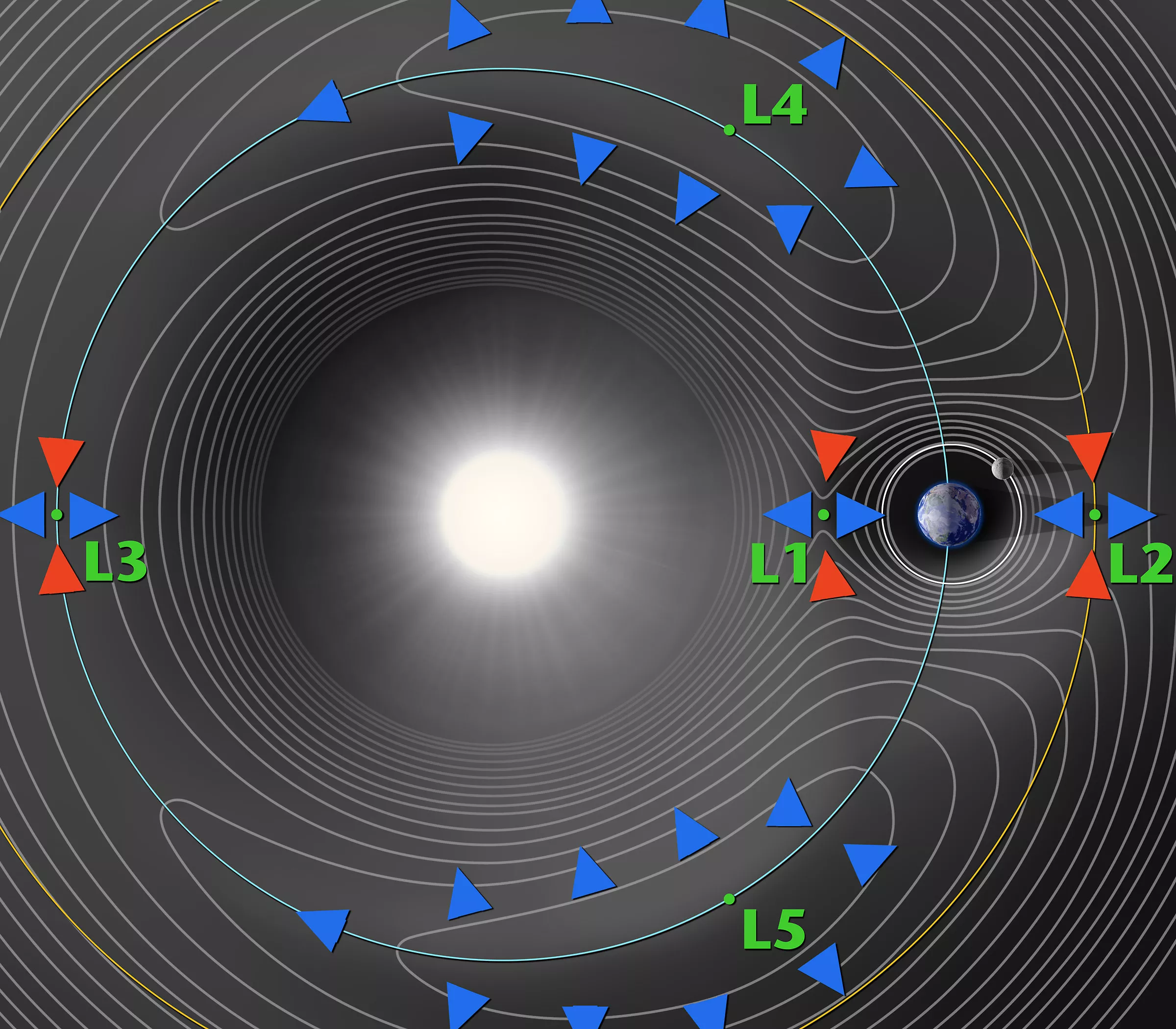 Image of Lagrange Points