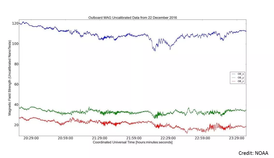 Chart of preliminary MAG data