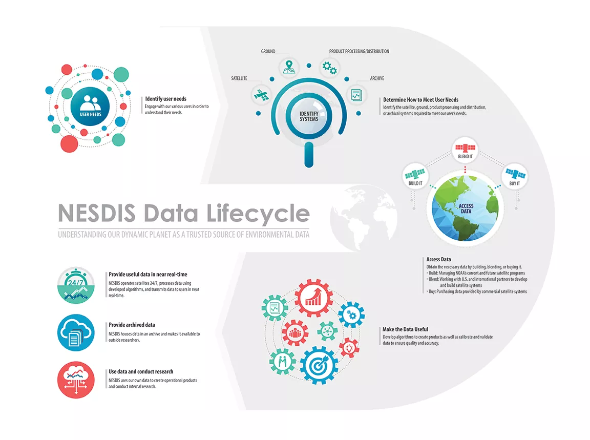 Information graphic describing the NESDIS's data gathering, processing, and discrimination methods