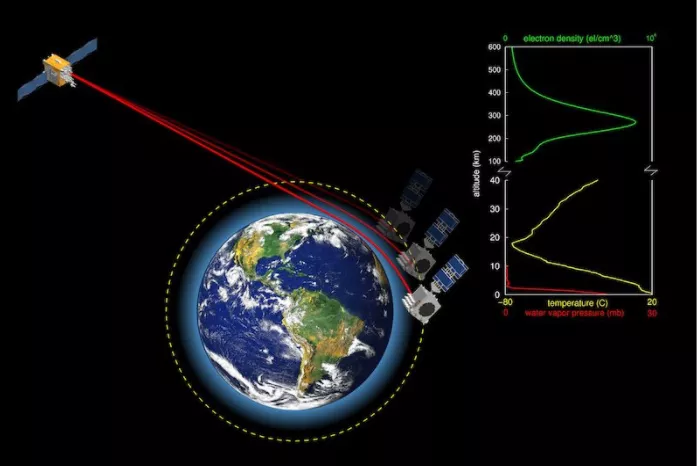 Diagram shows how signals from GPS satellites are "bent" as they travel through the atmosphere.