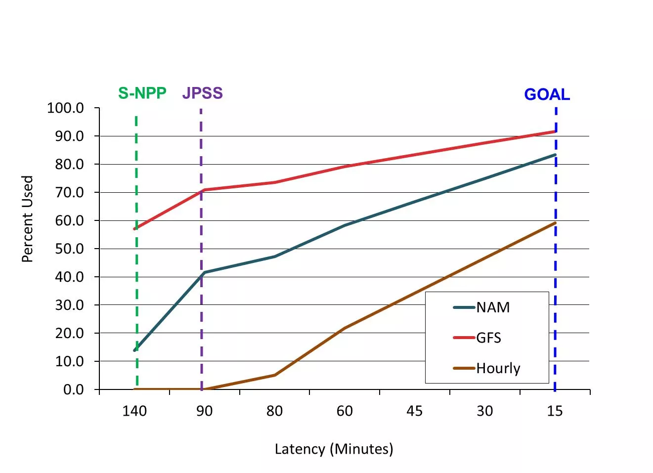 The percentage of data used by models versus latency. The vertical dash lines are the specification latency for Suomi NPP and JPSS. The latency from direct readout stations is within 20 minutes.