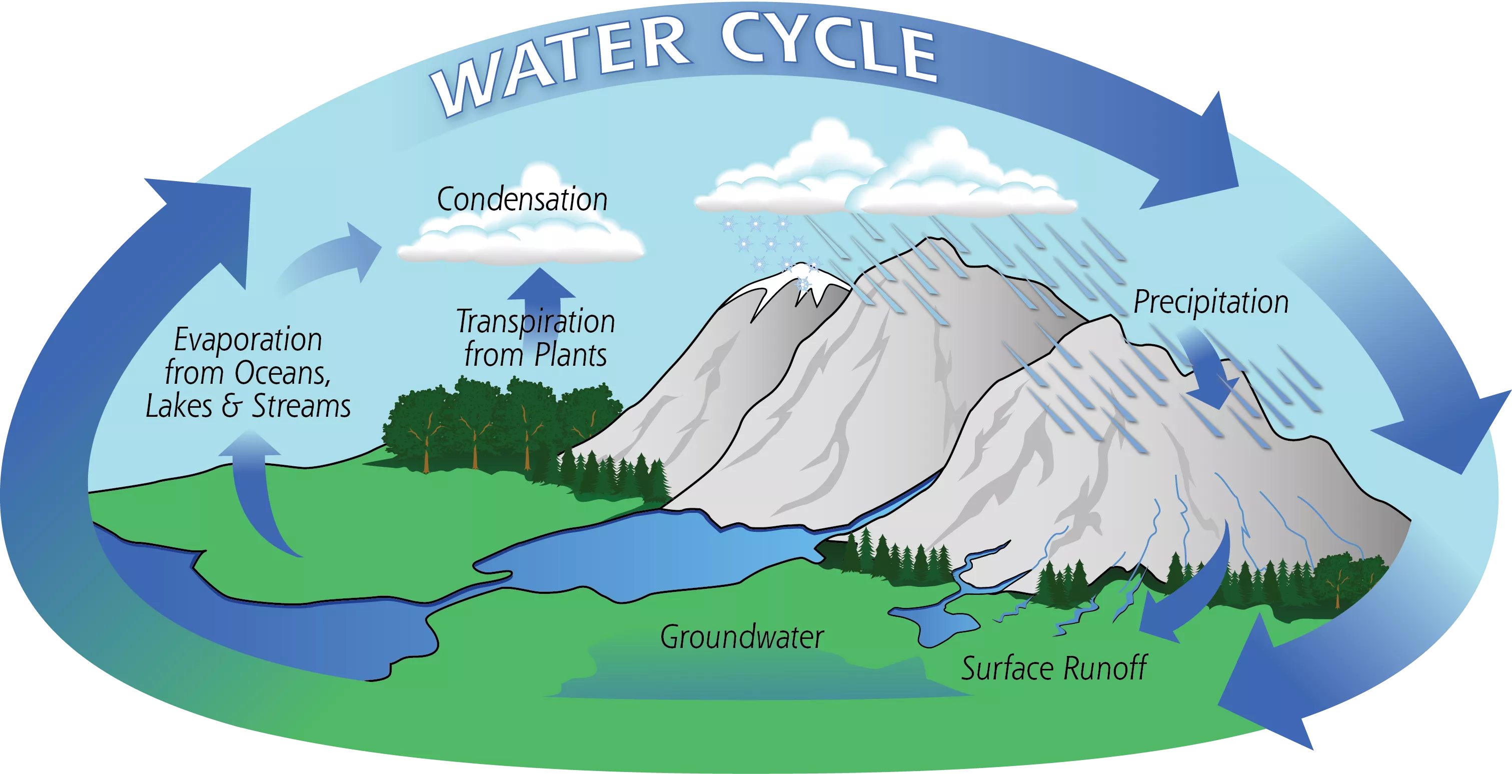 Image of the earth and water cycle