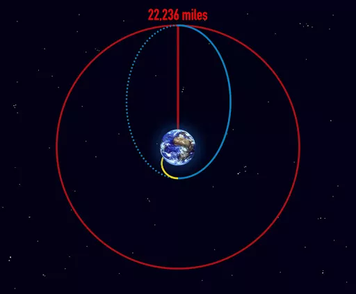 Image of GOES-T Orbit