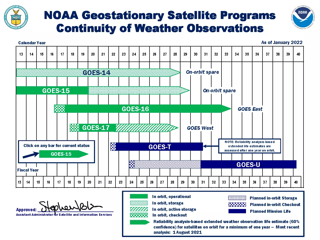 Launch schedule for NOAA's Geostationary Orbiting Satellites