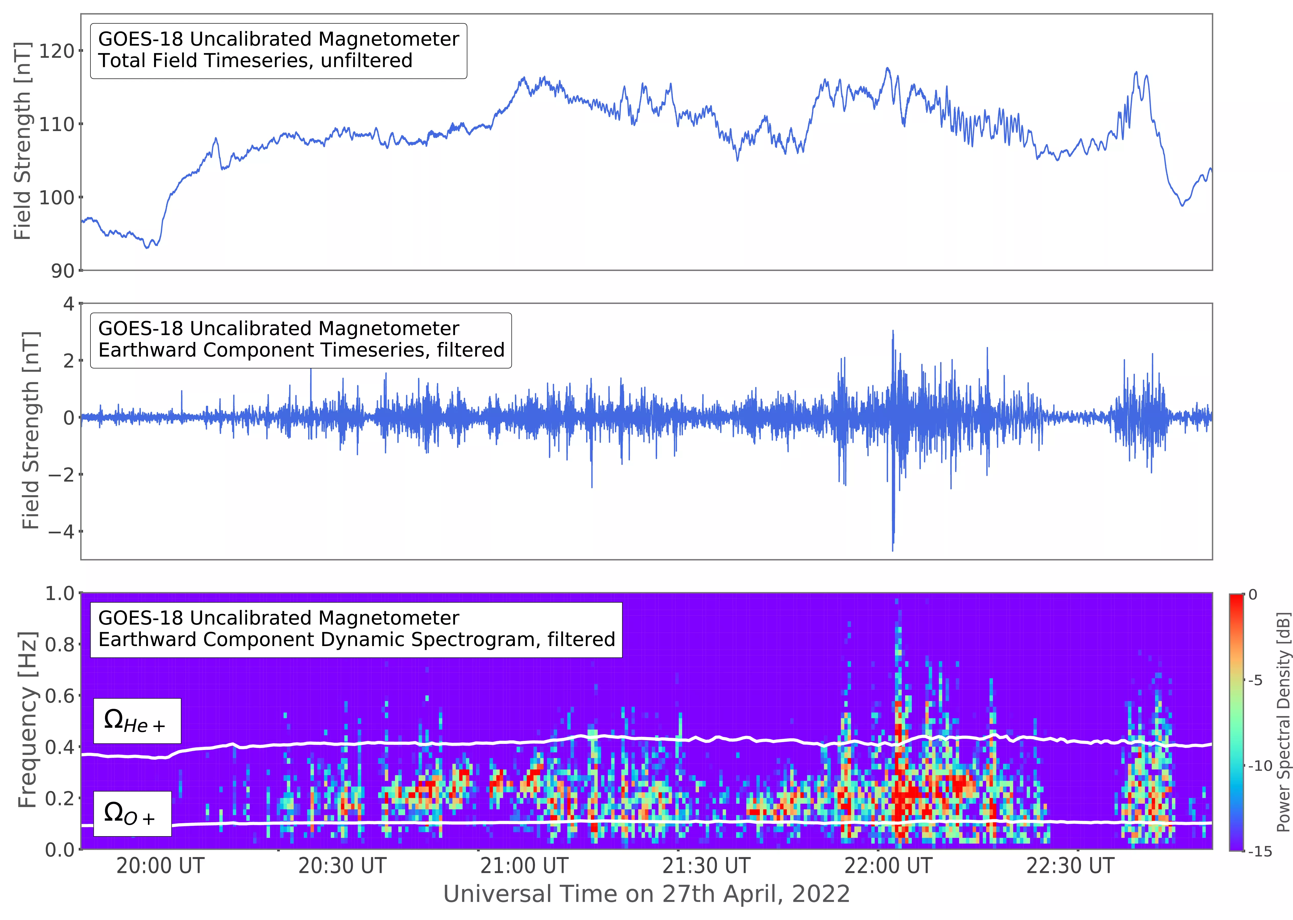 Magnetometer readings graphed out from GOES-18