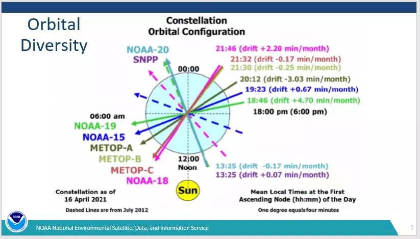 Graph showing Constellation Orbital Configuration for NOAA satellites, including NOAA-20, S-NPP, NOAA-19, NOAA-15, METOP-A, METOP-B, METOP-C, and NOAA-18