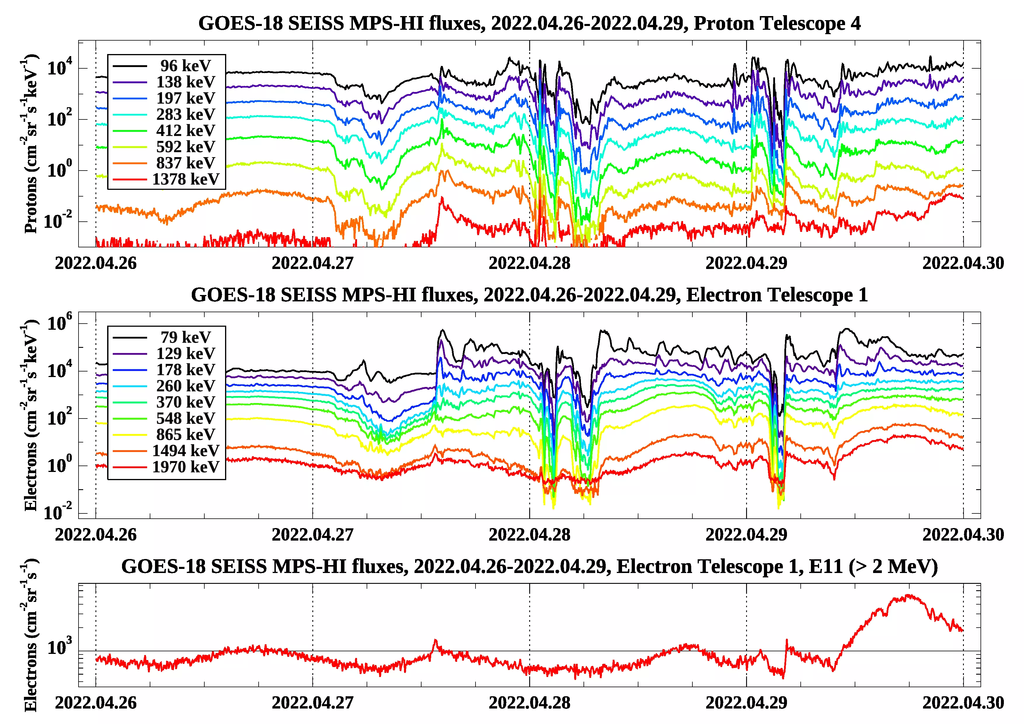 The Space Environment In-Situ Suite (SEISS) instrument on board NOAA's GOES-18 satellite is now sending radiation data back to Earth.