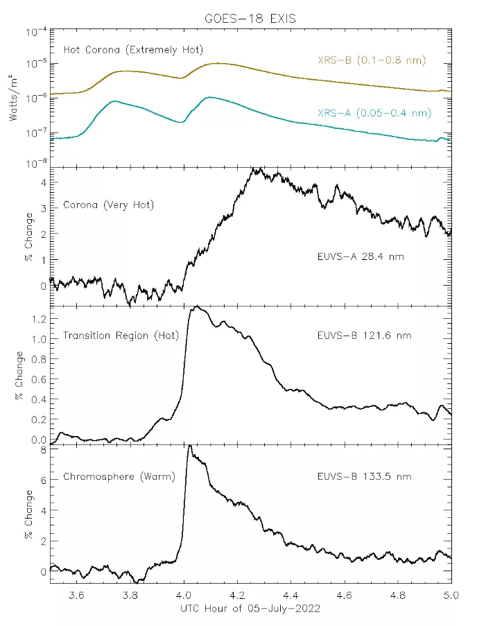 Plot of GOES-18 EXIS data