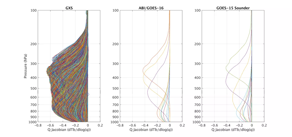 Image of a moisture weighting functions in a graph.