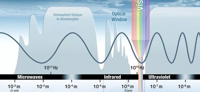 Infrared through microwave portion of electromagnetic spectrum