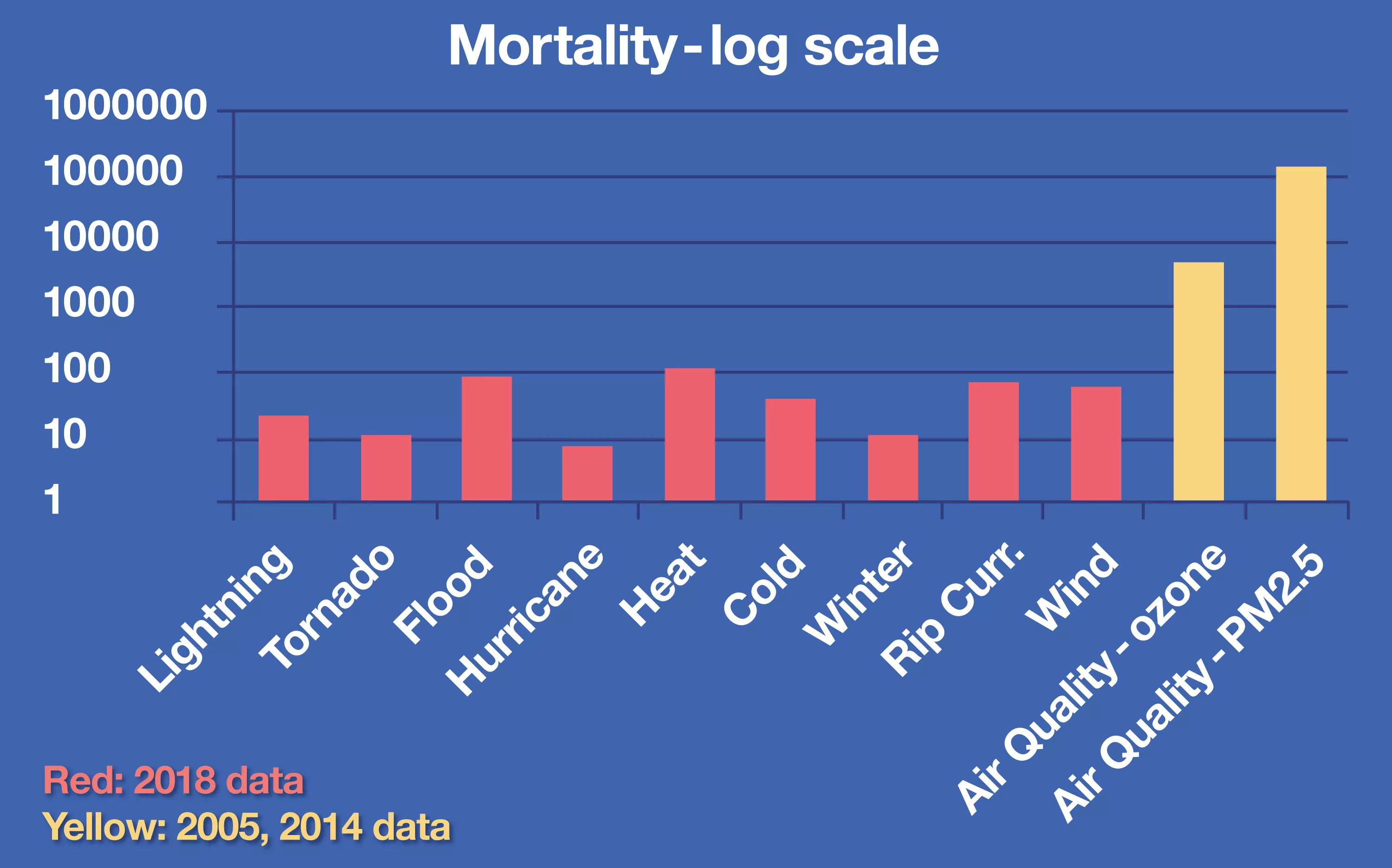 Image of a graph of the mortality log