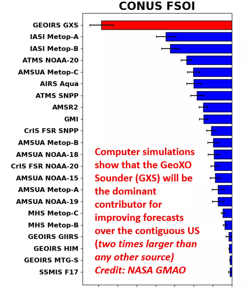 Graph that shows what satellite sensors contribute to improved forecasts. Computer simulations show that the GeoXO Sounder will be the dominant contributor for improving forecasts in the contiguous U.S.be the domin