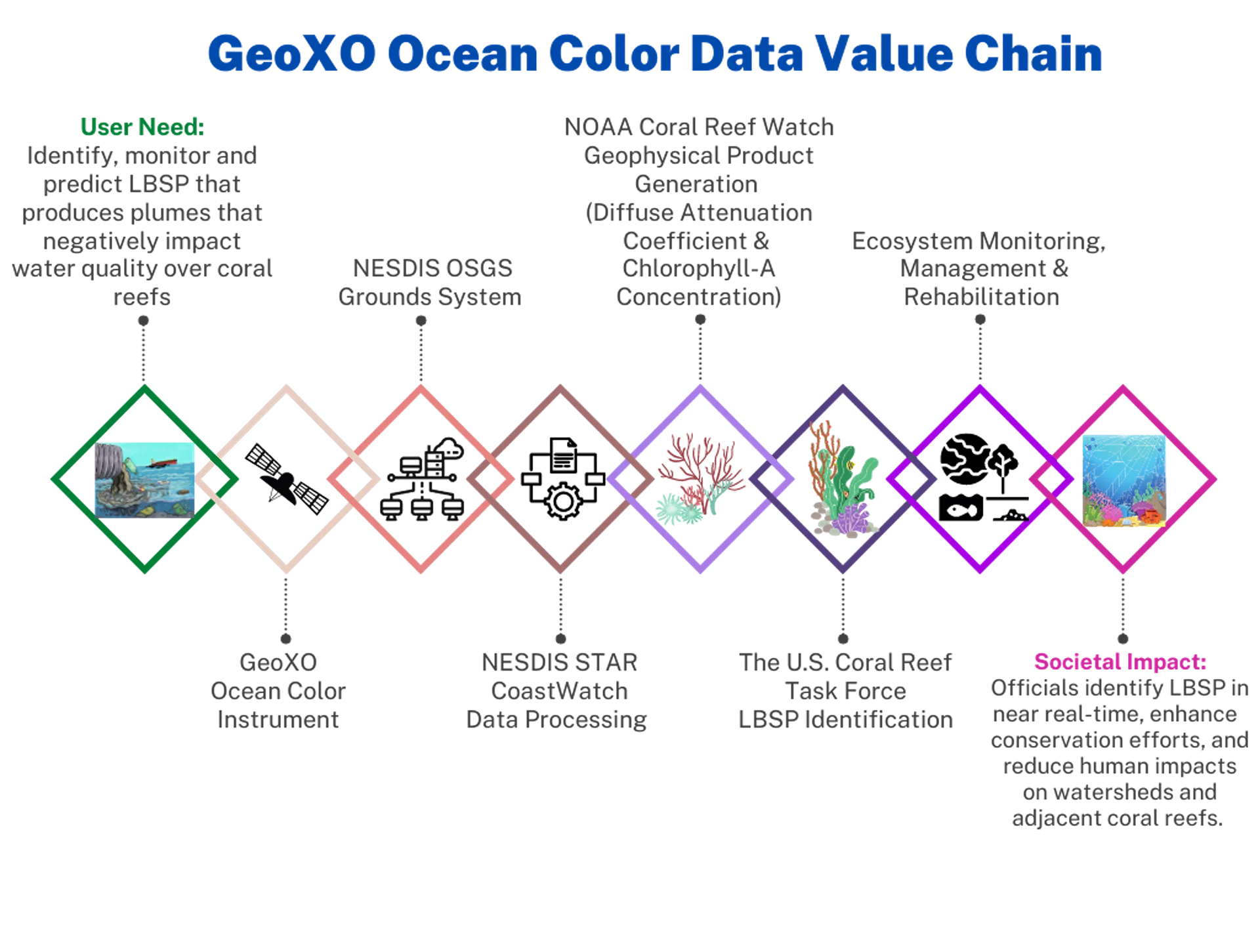 Image of NOAA’s land-based sources of pollution value chain