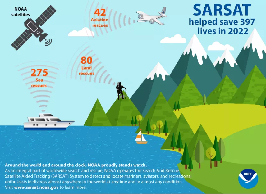 An infographic showing the number of people that SARSAT has helped save in 2022. The image shows water to left, land to the right with trees and mountains in the background, and a blue sky. In the water is a boat, on the land is a hiker, and in sky is a plane. At the top left of the image is a gray satellite. At the top right of the image, large dark blue lettering reads "SARSAT helped save 397 lives in 2022.". 