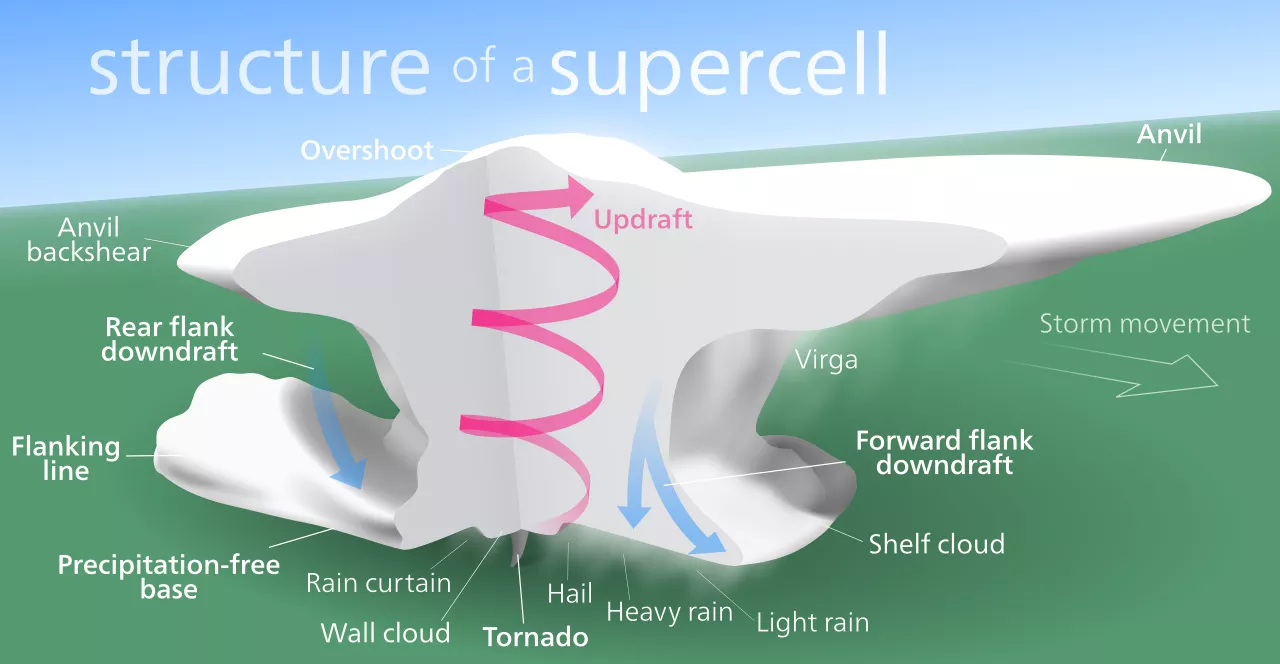 Illustrated diagram of a Supercell structure with labels.