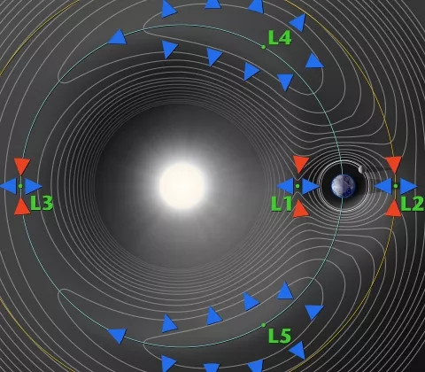 Lagrange Points