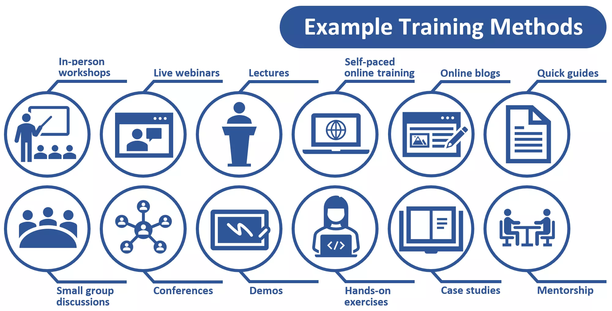 An illustration of twelve circled icons depicting example training methods, including in-person workshops, live webinars, lectures, self-paced online training, online blogs, quick guides, small group discussions, conferences, demos, hands-on exercises, case studies, and mentorship. 