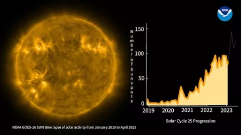 Solar Cycle 25 activity