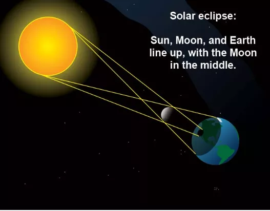 A drawn image of the sun, moon and the earth during a total solar eclipse.