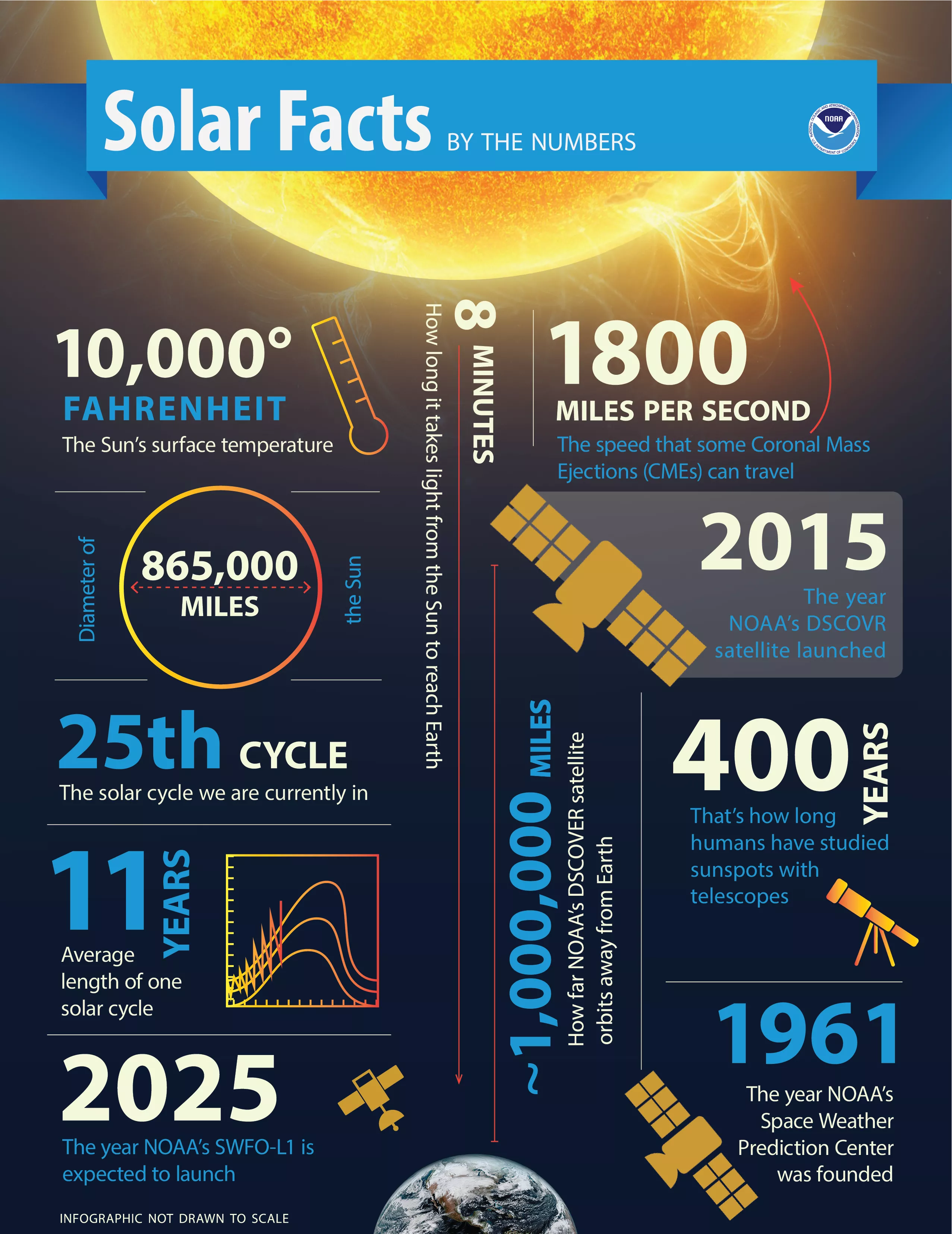 Infographic image for Solar Facs; 10,000 degrees = The Sun's surface temperature 865,000 kilometers = The Diameter of the Sun 25th Cycle = The solar cycle we are currently in 11 years = Average length of one solar cycle 2025 = The year NOAA's SWFO-L1 is expected to launch 8 minutes = How long it takes light from the Sun to reach Earth 1800 miles per second = The speed that some Coronal Mass Ejections (CMEs) can travel 2015 = The year NOAA's DSCOVR satellite launched ~1,000,000 miles = How far NOAA's DSCOVR 