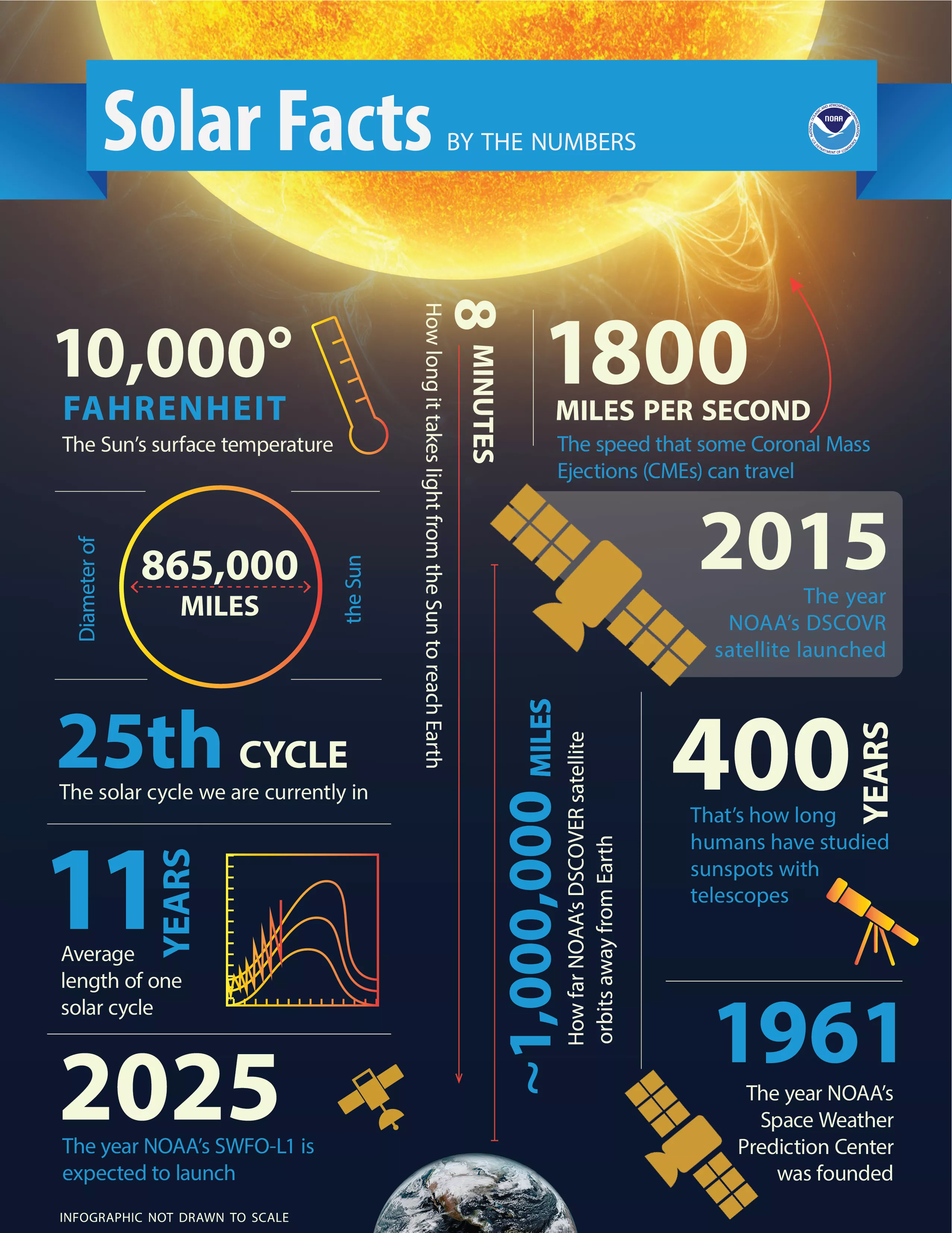 Infographic image for Solar Facs; 10,000 degrees = The Sun's surface temperature 865,000 kilometers = The Diameter of the Sun 25th Cycle = The solar cycle we are currently in 11 years = Average length of one solar cycle 2025 = The year NOAA's SWFO-L1 is expected to launch 8 minutes = How long it takes light from the Sun to reach Earth 1800 miles per second = The speed that some Coronal Mass Ejections (CMEs) can travel 2015 = The year NOAA's DSCOVR satellite launched ~1,000,000 miles = How far NOAA's DSCOVR