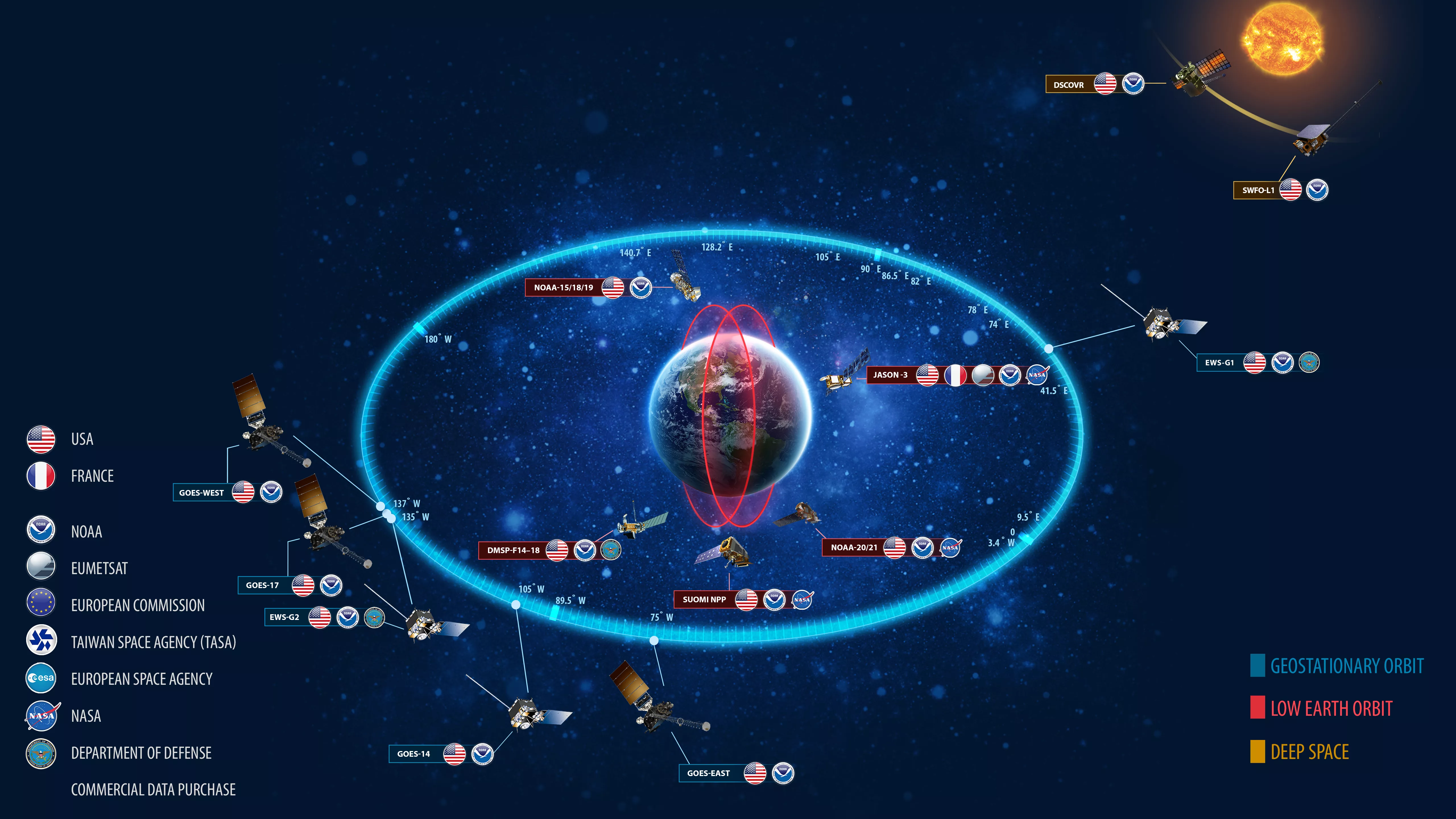 NOAA's operational satellites: GOES 14, 16, and 17, NOAA 15, NOAA 18-21, DSCOVR, Suomi NPP, Jason-3, DMSP satellites, EWS-G1, and EWS-G2.