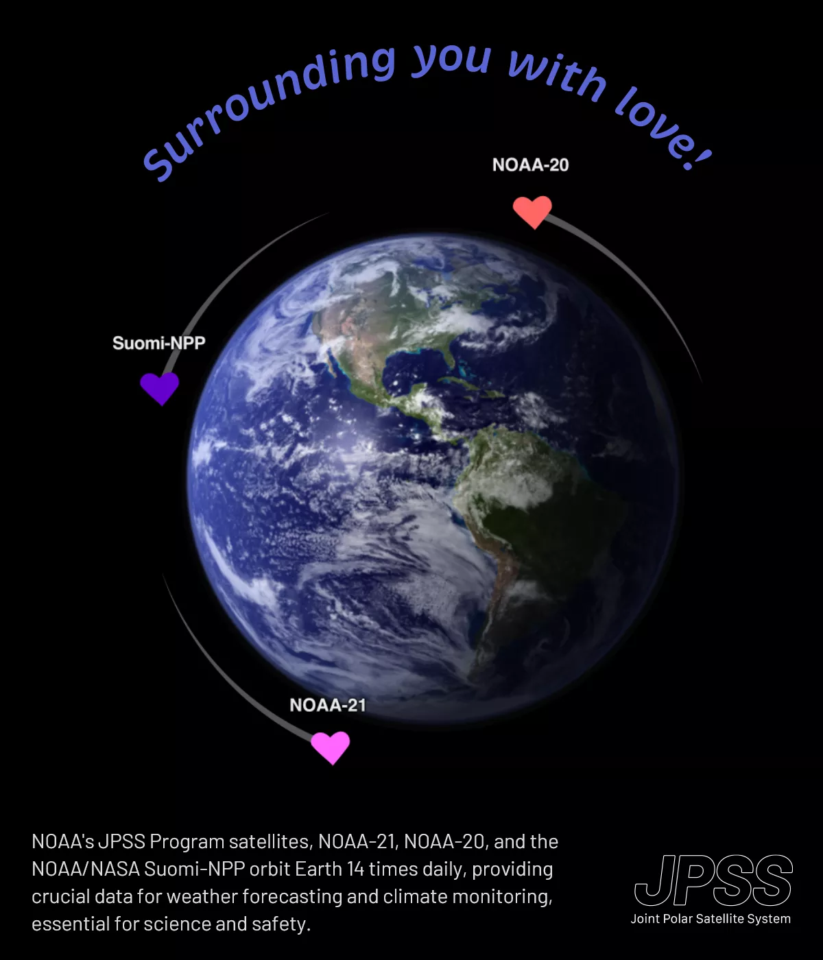 An image of Earth is seen set against a black background with the text “Surrounding you with love!” arched above it. Three satellites, NOAA-20, NOAA-21, and Suomi-NPP, are represented by small icons with heart symbols in red, pink, and purple respectively, orbiting around the planet. Below, a caption reads, “NOAA's JPSS Program satellites, NOAA-21, NOAA-20, and the NOAA/NASA Suomi-NPP orbit Earth 14 times daily, providing crucial data for weather forecasting and climate monitoring, essential for science and