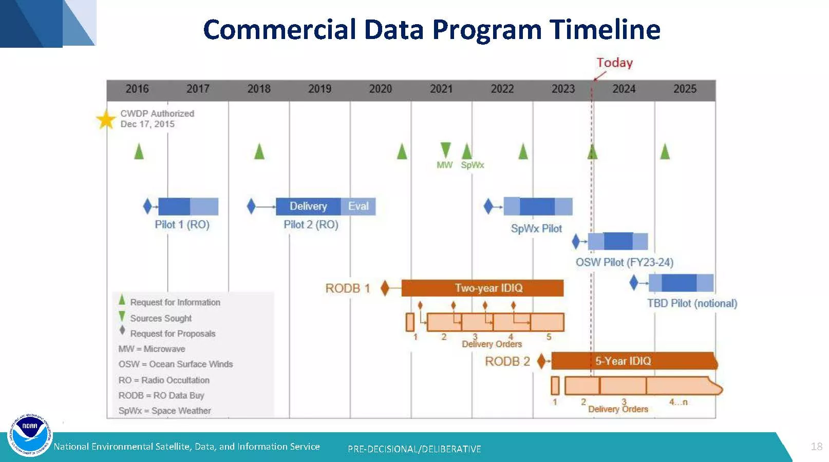 Timeline diagram for Commercial Data Program Timeline slide. Pilot-1 for RO data from mid-2016 to late-2017.  Pilot-2 for RO data from late-2018 to early-2020.  Space Weather Pilot from mid-2022 to late-2023. Ocean Surface Winds Pilot from late-2023 to late-2024. An undetermined pilot from late-2024 to late-2025.  RODB-1 ran from late-2020 to mid-2023. RODB-2 runs from mid-2023 for 5 years.