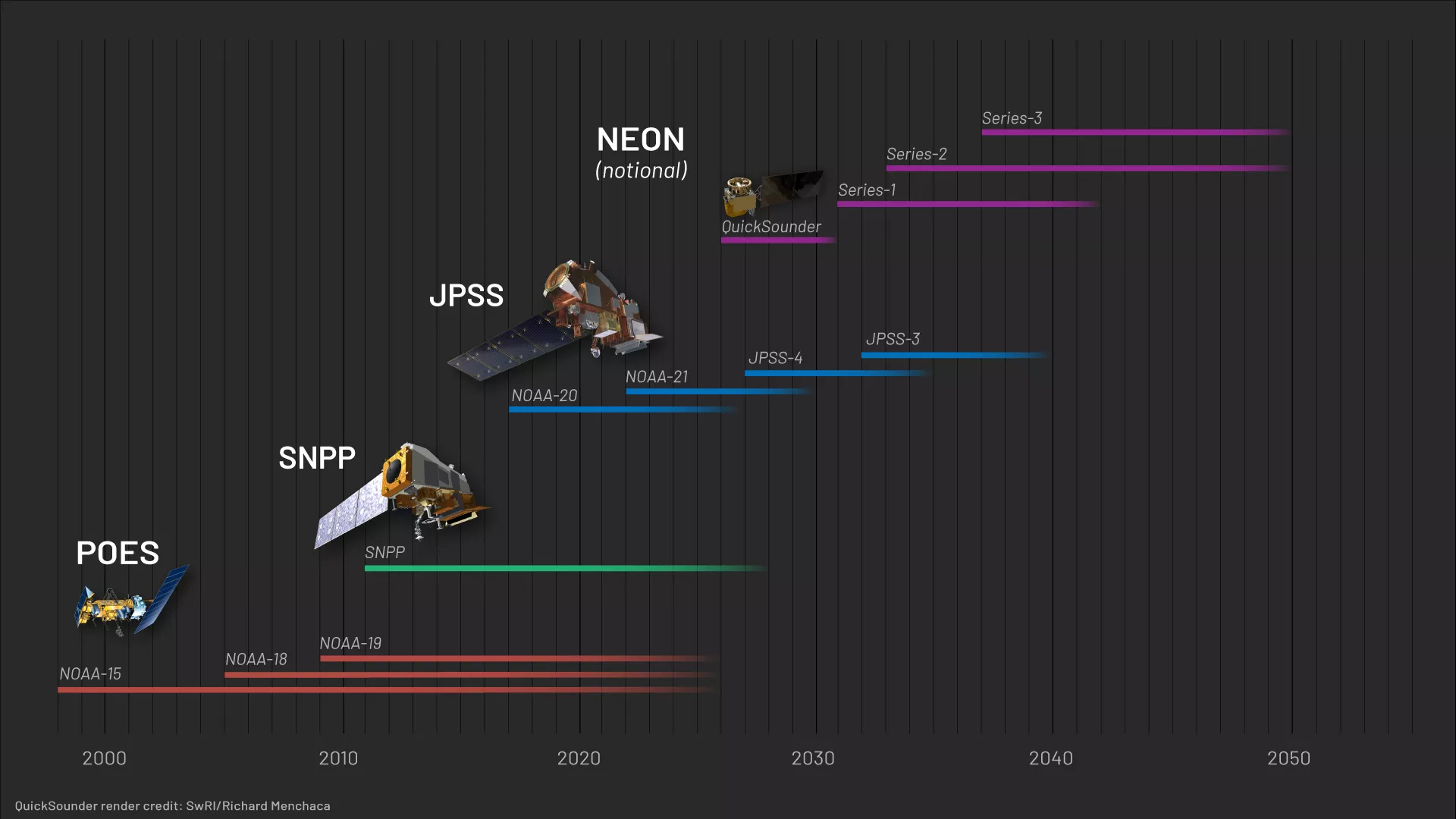 Image of a chart showing the NEON satellite program timeline.