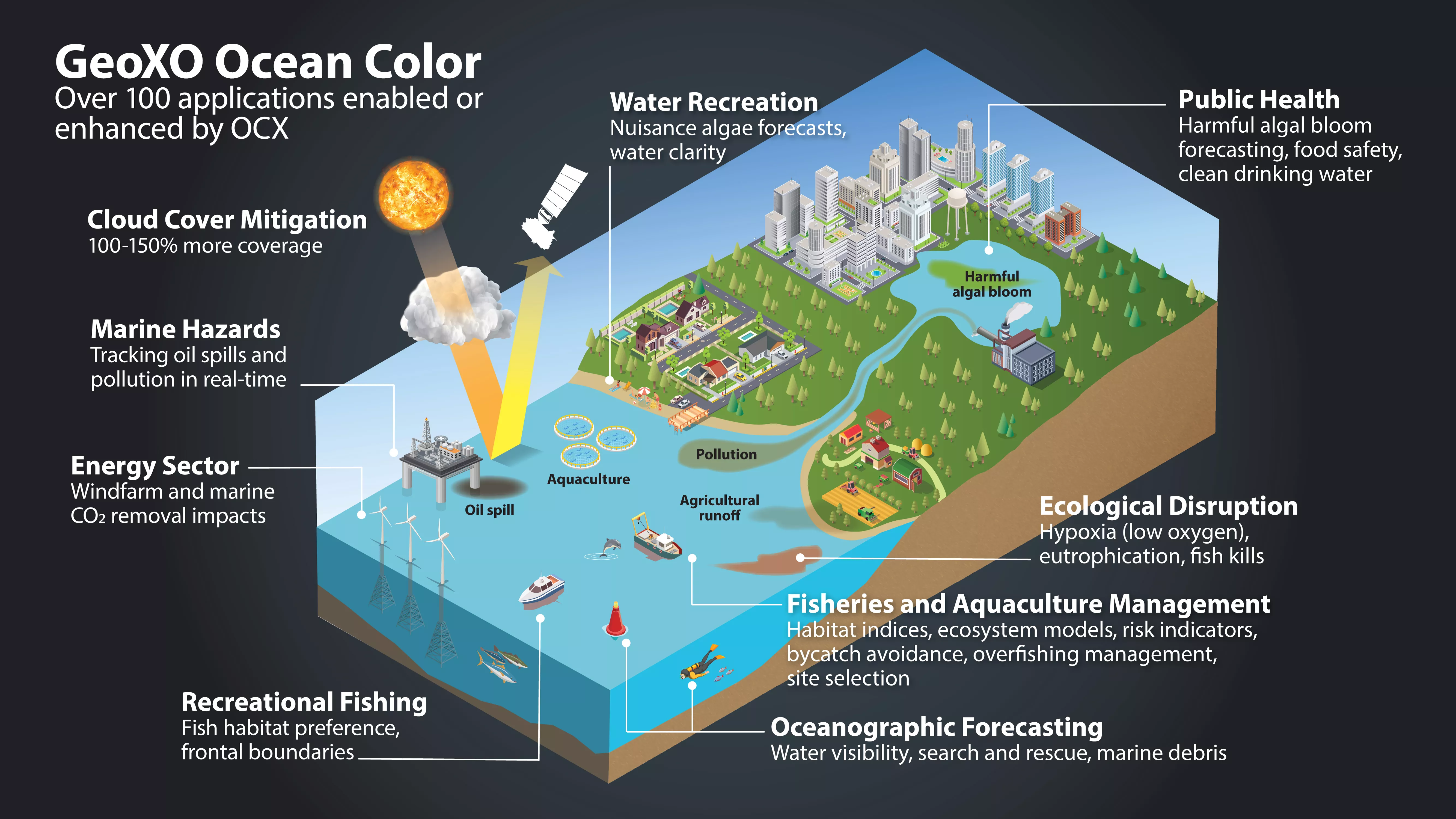 This is a GeoXO Program OCX Infographic. It describes the applications enhanced by OCS instrument which are Cloud Cover Migration, Marine Hazards, Energy Sector, Recreational Fishing, Oceanographic Forecasting, Fisheries and Aquaculture Management, Ecological Disruption, Public Health, and Water Recreation.