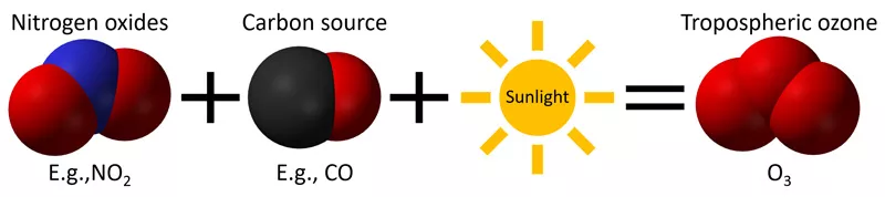 The image is a simplified diagram illustrating the chemical reaction that leads to the formation of tropospheric ozone. On the left, there are two molecules represented as clusters of spheres: one for nitrogen oxides with a red and blue sphere labeled "E.g., NO₂", and one for a carbon source with a black and red sphere labeled "E.g., CO". These molecules are followed by a plus sign, indicating they react with each other. Next, there's an illustration of the sun labeled "Sunlight", also followed by a plus si