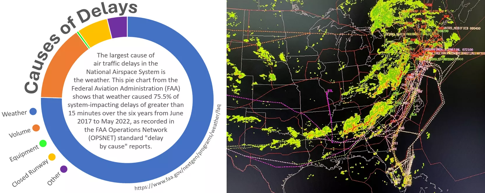 A pie chart shows weather as the top cause of air traffic delays, alongside a radar map displaying storm activity affecting flight routes.
