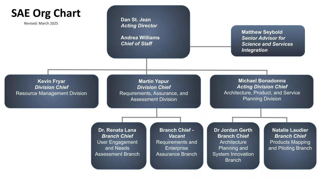 SAE organization chart, March 2025. Dan St Jean, acting director. Andrea Williams, chief of staff. Matthew Seybold, senior advisor for science and and services integration. Kevin Fryar, division chief, Resource Management Division. Martin Yapur, division chief, Requirements, Assurance and Assessment Division. Michael Bonadonna, acting division chief, Architecture, Product and Service Planning Division. Dr Renata Lana, branch chief, User Engagement and Needs Assessment Branch. Branch chief, vacant,