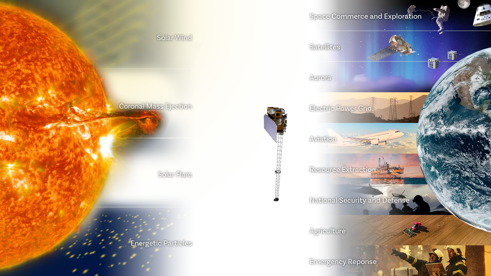 An infographic of space weather with the sun and earth on either side. 