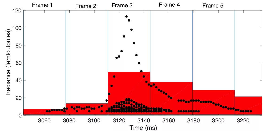 Chart displaying radiance levels (femto Joules) of the gigantic lightning jet in the five frames