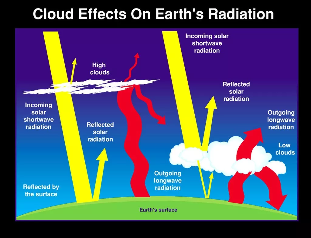 Infographic on clouds' effect on Earth's radiation.