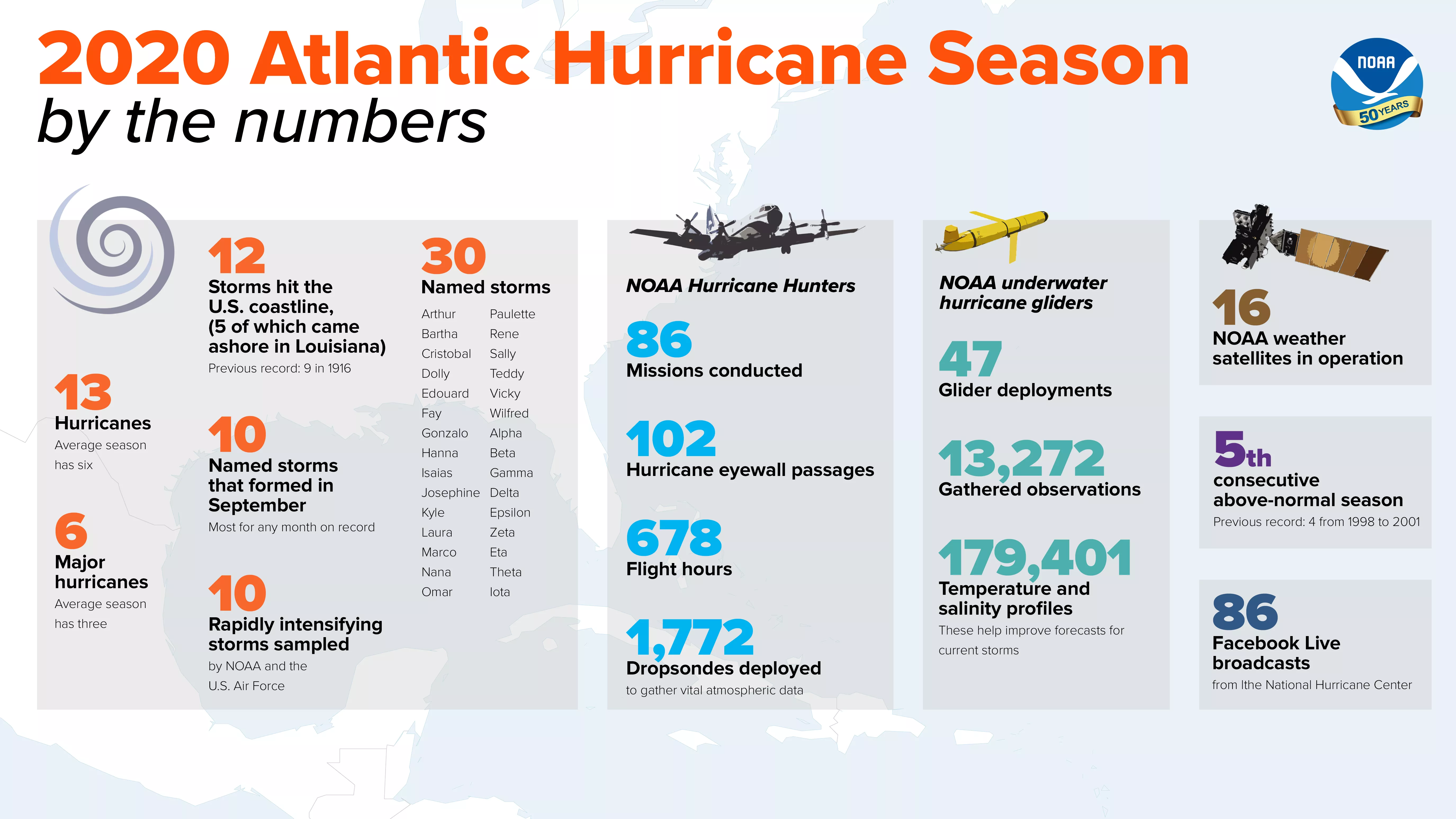 2020 Atlantic Hurricane Season, by the numbers.