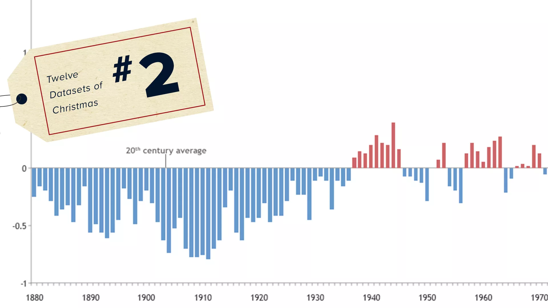 Image of a Global Historical Climatology Network bar graph, showing the years between 1880 and 1970, with a #2 sticker for the 12 datasets of Christmas on top. 