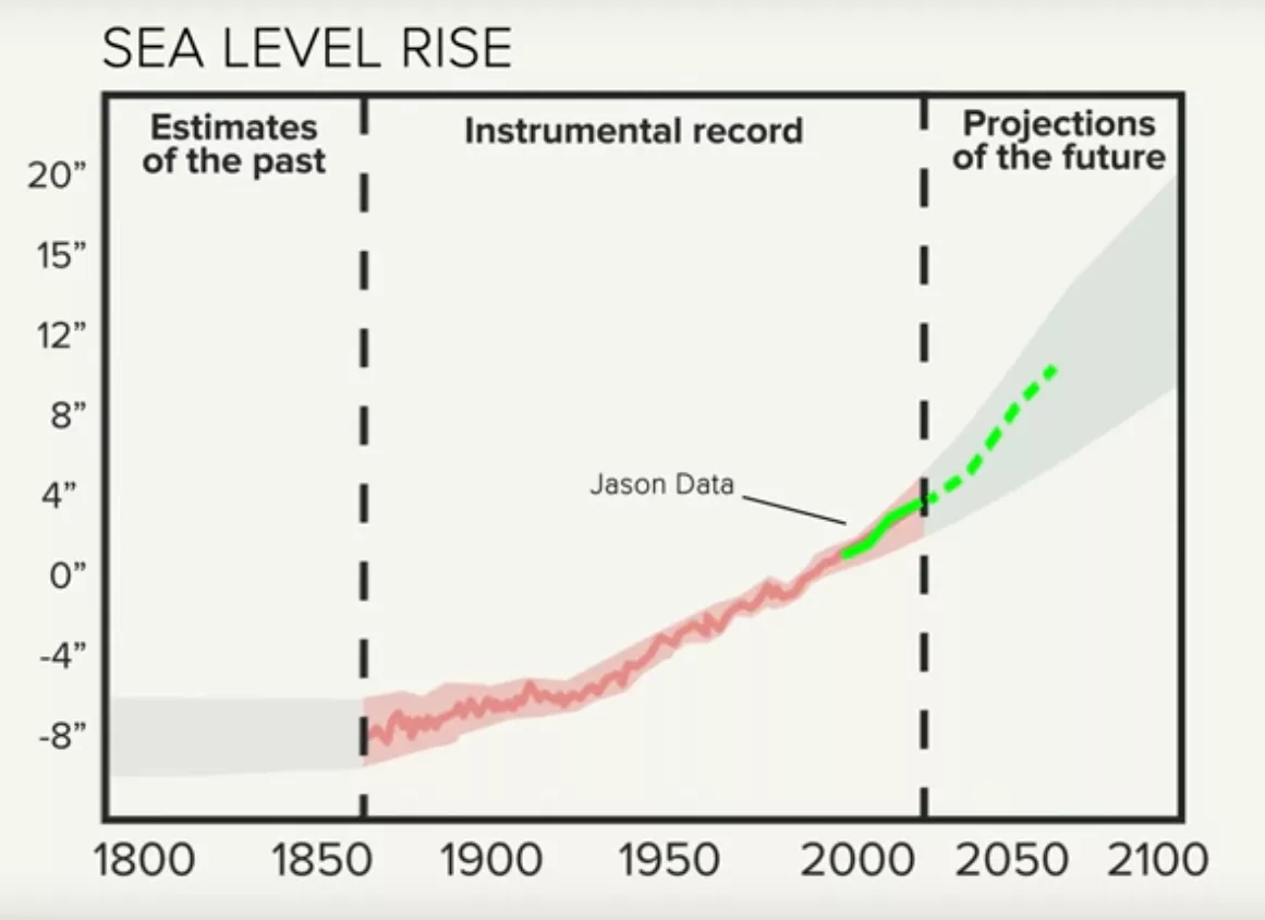 Data visualization of Jason data showing sea level rise. Jason data shows -8" in 1850 with an increase to 4" in 2000. The increase continues in projections of the future. 