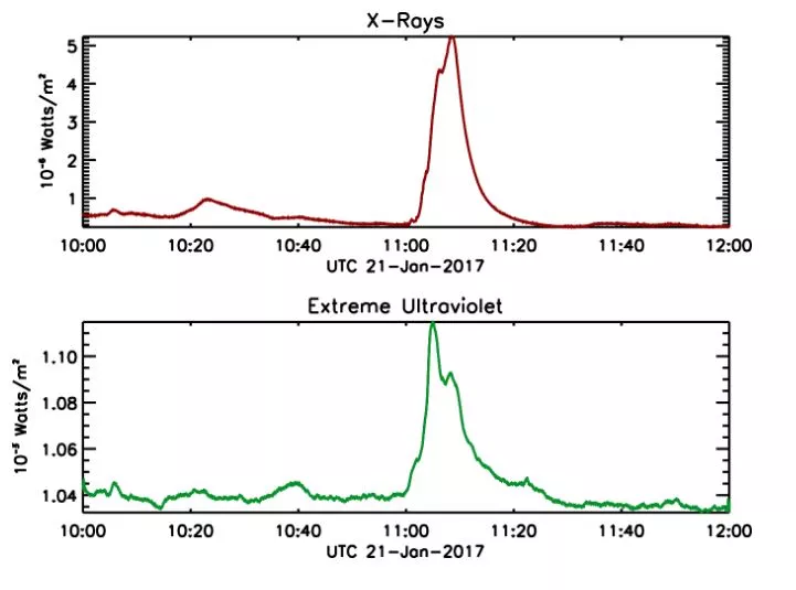 Graph of an example of EXIS observations at two different wavelengths of a flare that peaked 