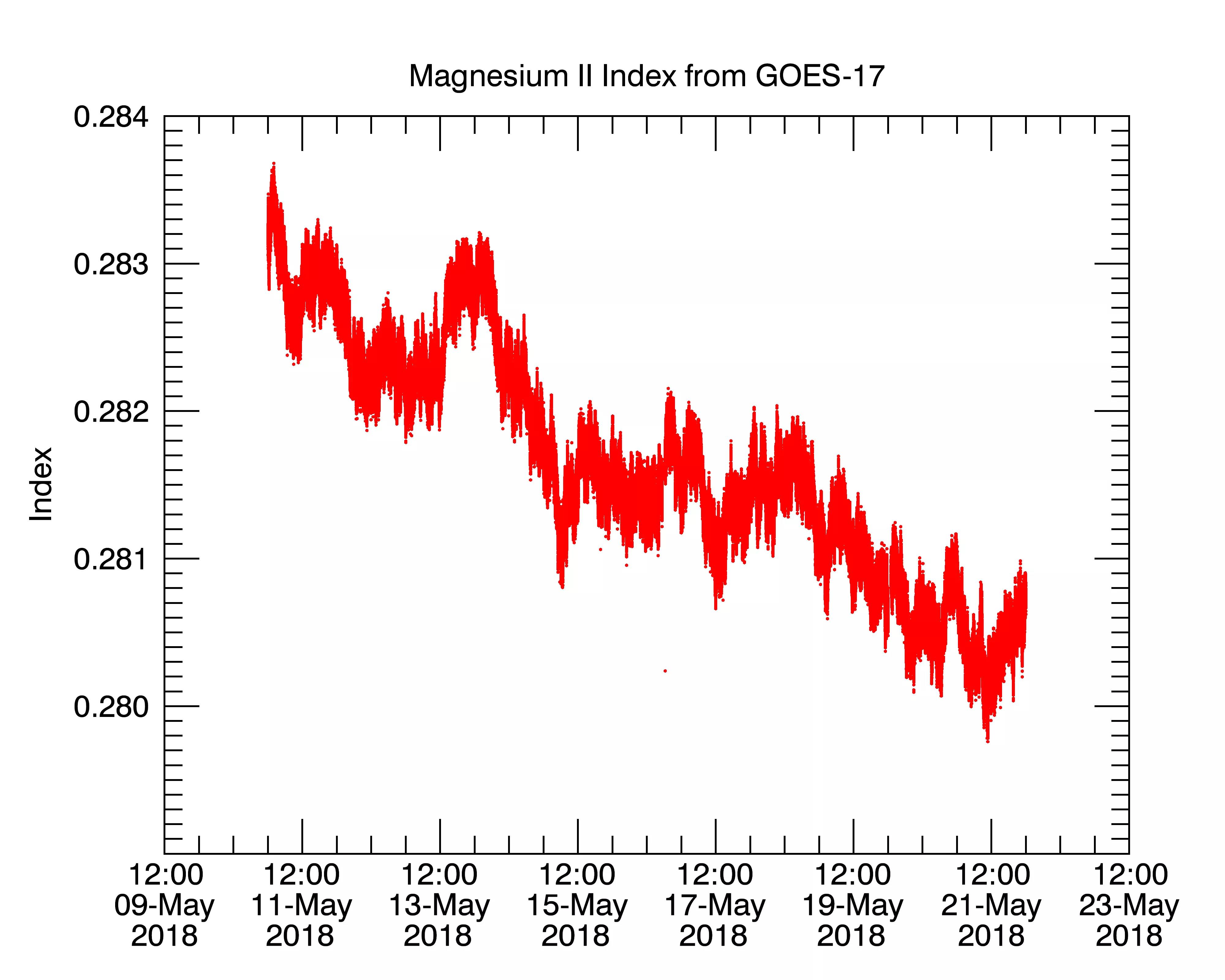 Image of a plot graph showing the first 10 days of the Magnesium Index from GOES-17 EXIS measurements