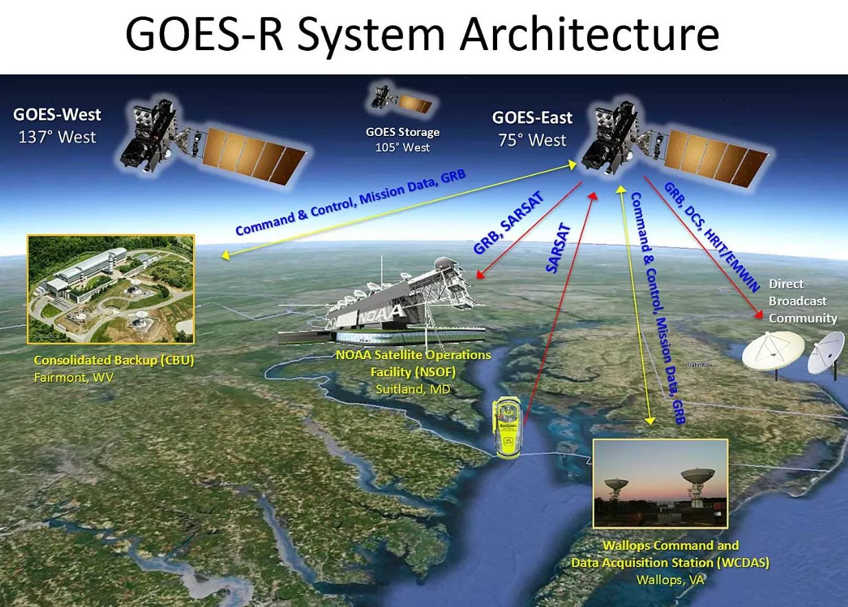 Diagram explaining the relationship between the GOES satellites and ground stations.