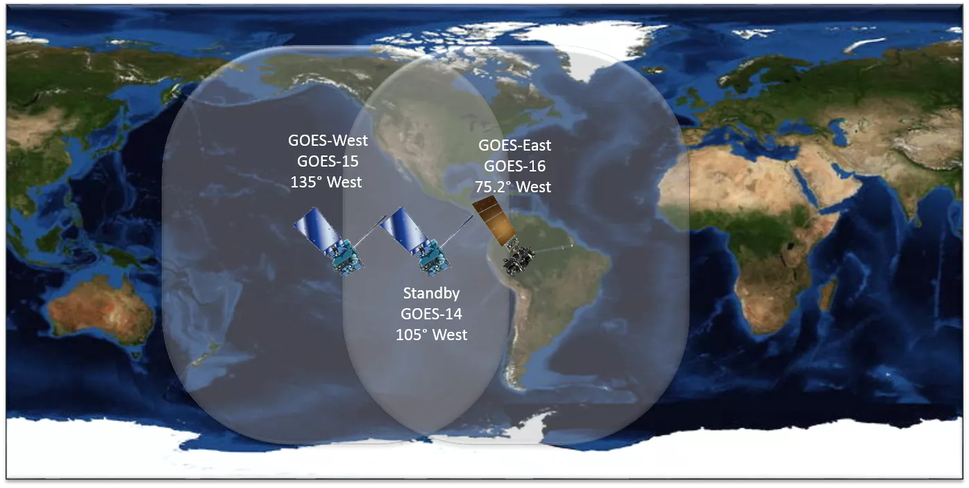 World map, showing approximate coverage of GOES West (135 W) and East (75.2 W)satellites. It also shows GOES-14's coverage in standby mode. (105 W)