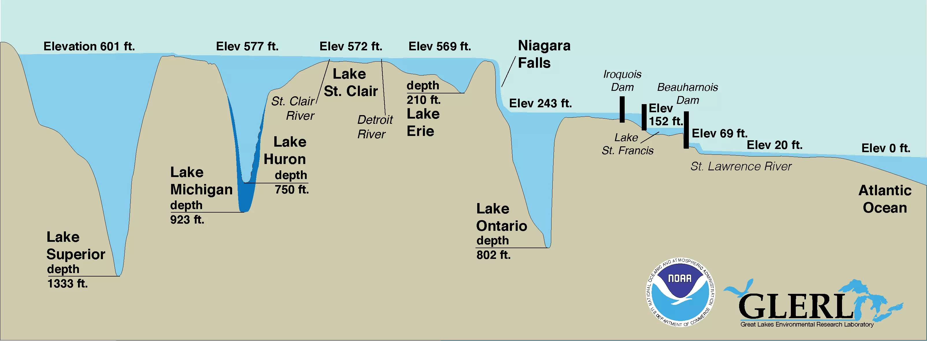 Infographic of great lakes depth- Lake Ontario is 802 feet, Lake Michigan is 923 feet, Lake Superior is 1333 feet, Lake Huron is 750 feet deep.